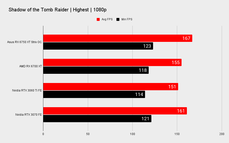 Asus Radeon RX 6750 XT Strix OC