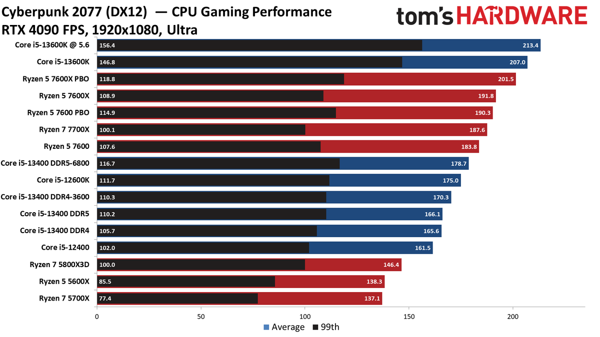 Intel Core i5-13400F Review: Leading Value Gaming at $200 | Tom's Hardware