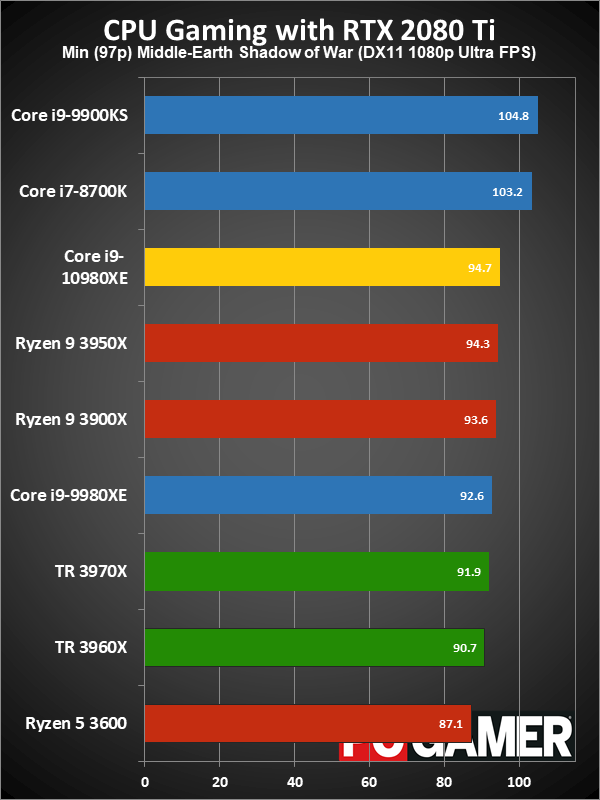 HEDT CPU gaming performance minimum fps charts