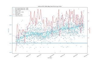 Giá eBay cho các GPU đã bán trong 90 ngày qua