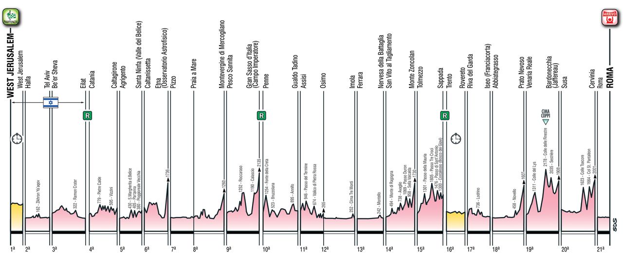 The overall profile of the 2018 Giro d'Italia