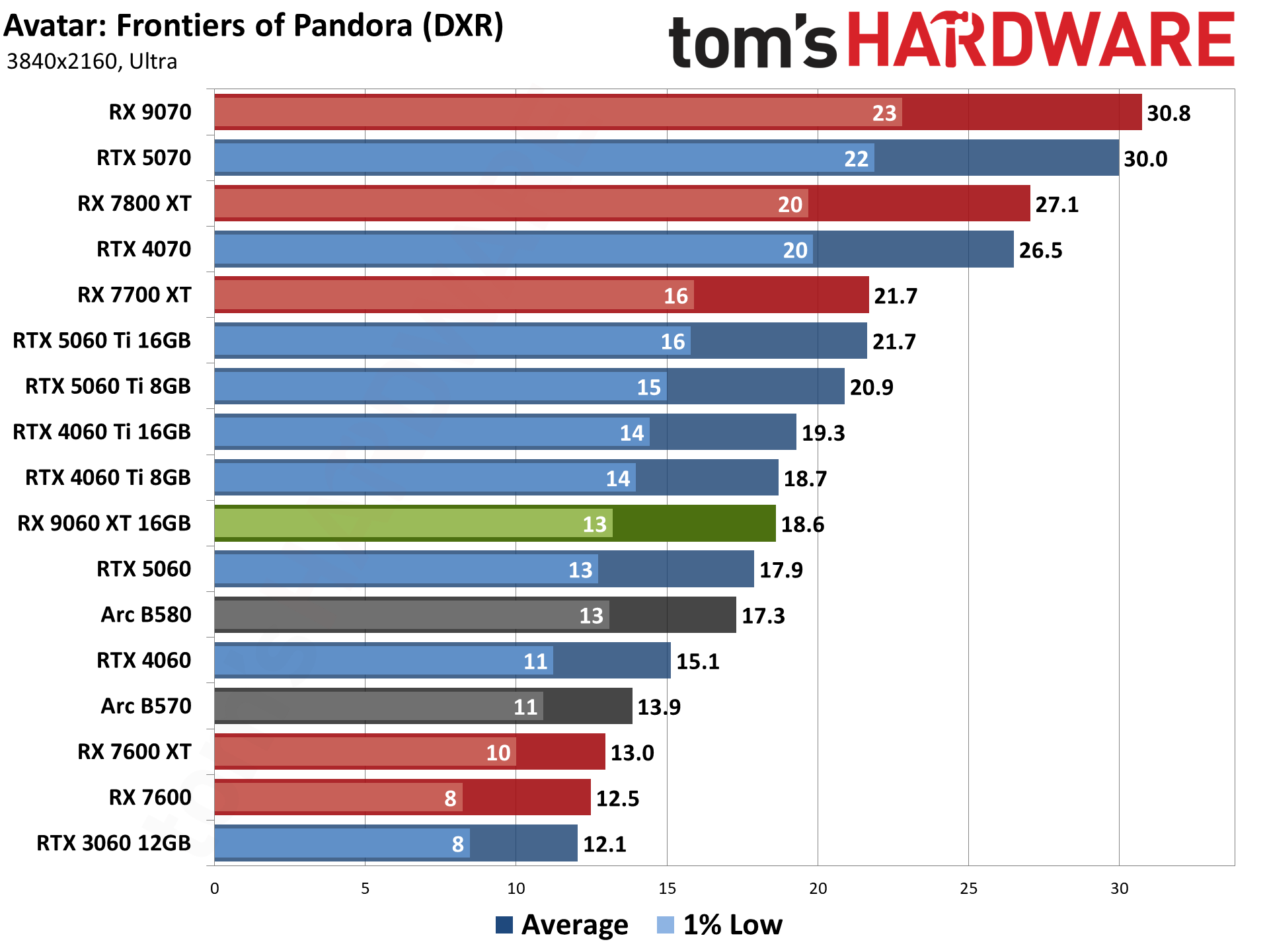 AMD Radeon RX 9060 XT 16GB Rasterization Gaming Performance