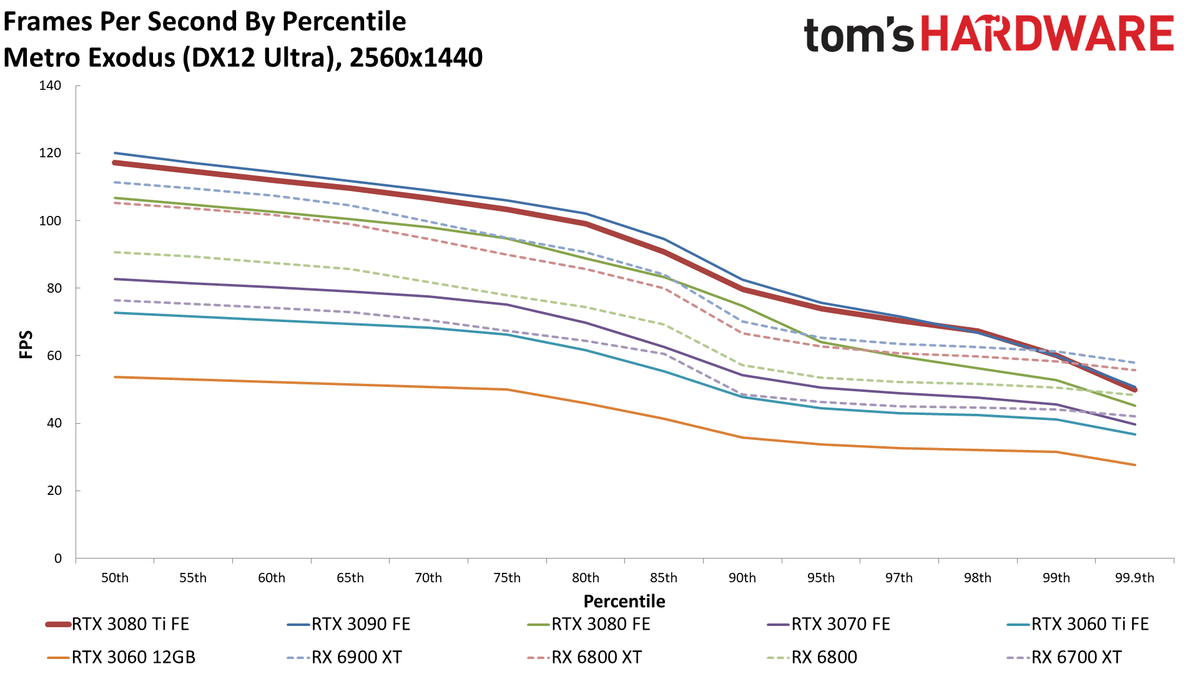 GeForce RTX 3080 Ti 1440p standard gaming charts