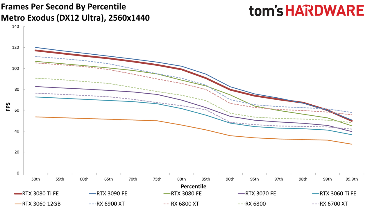 GeForce RTX 3080 Ti 1440p standard gaming charts