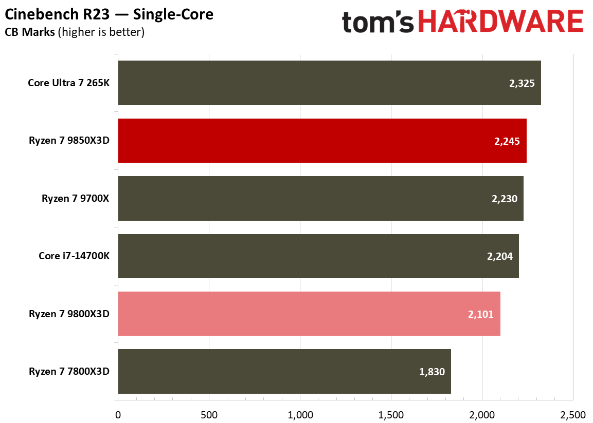 Single-threaded performance for the 9800X3D and 9850X3D.