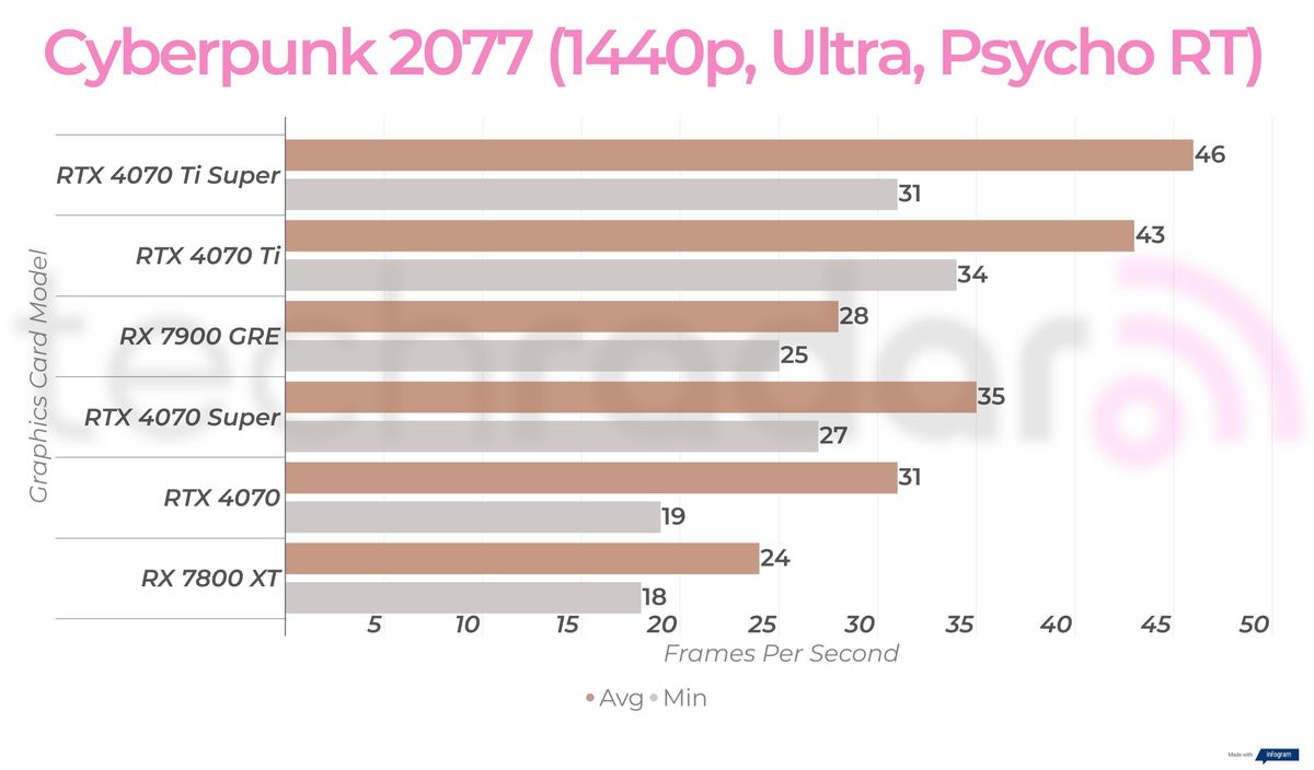 RX 7900 GRE 1440p gaming benchmarks