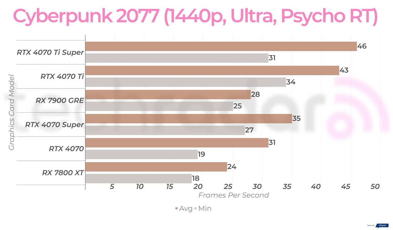 RX 7900 GRE 1440p gaming benchmarks