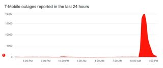 T-Mobile outage graph