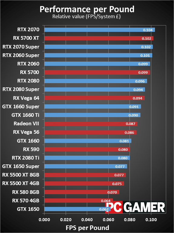 Graphics Card performance and pricing charts, January 2020