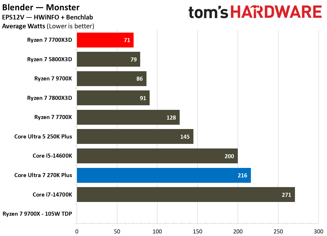 Power and efficiency benchmarks for Intel Core Ultra 7 270K Plus vs AMD Ryzen 7 7700X3D