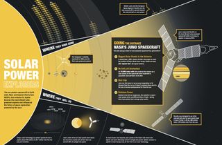 This graphic shows how NASA’s Juno mission to Jupiter became the most distant solar-powered probe and influenced the future of space exploration powered by the sun.