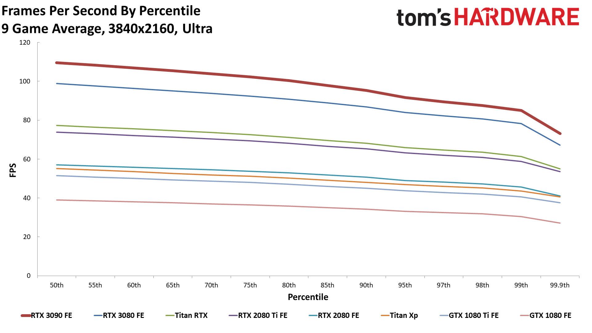 RTX 3090 FE Gaming Benchmarks