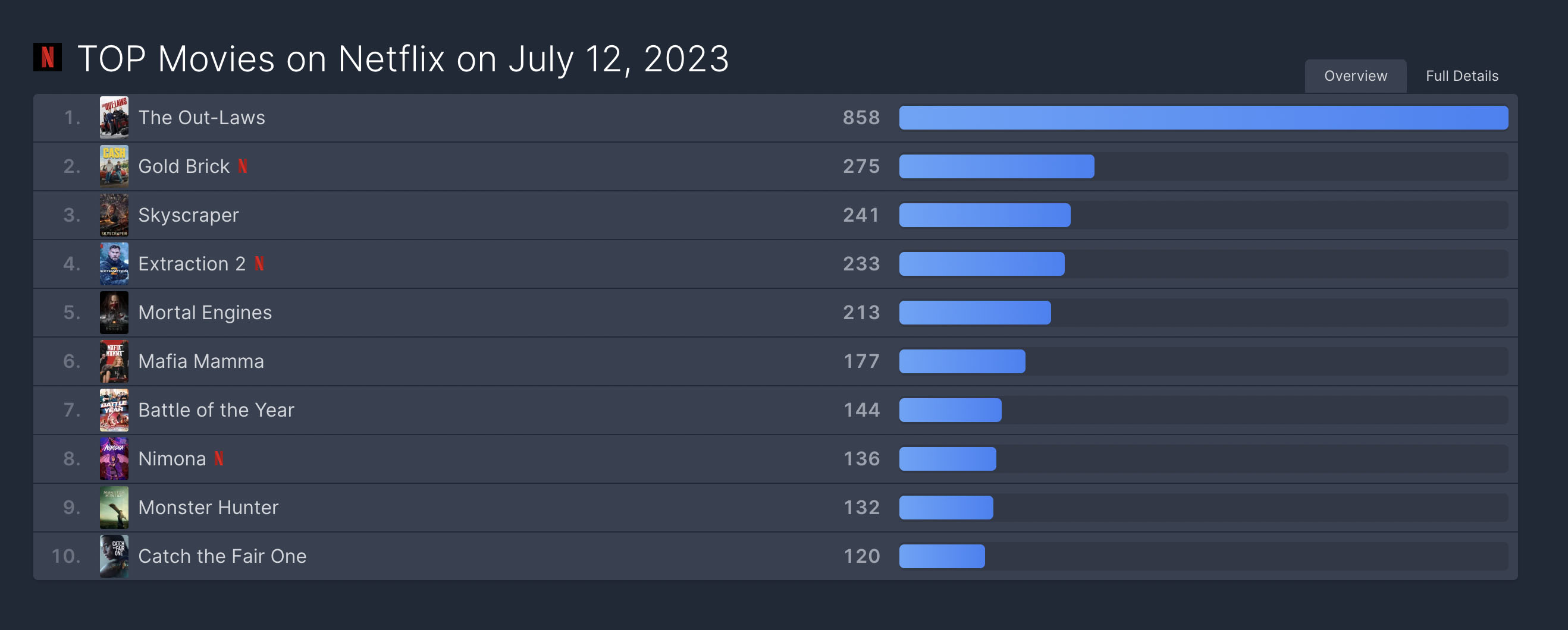 Netflix's new number-one movie is so popular, it's critic proof!