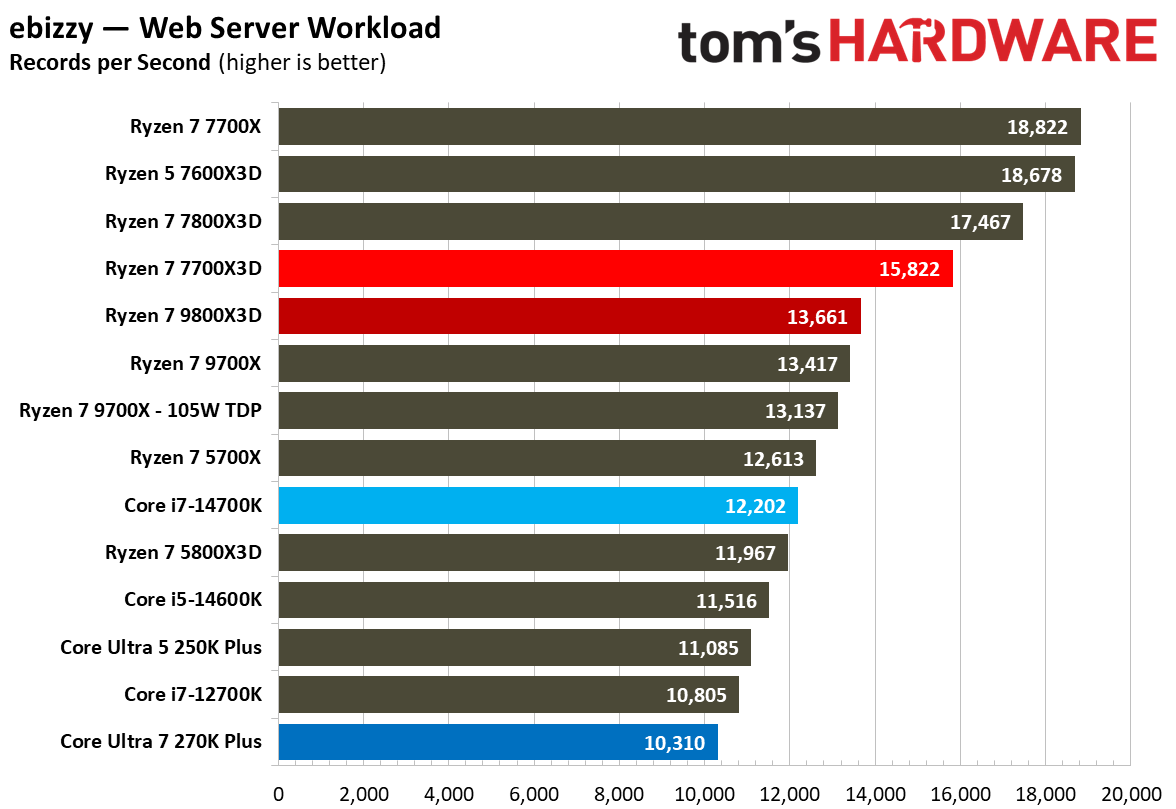 AMD Ryzen 7 7700X3D