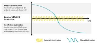 This graphic shows how the device provides optimal lubrication throughout a ride