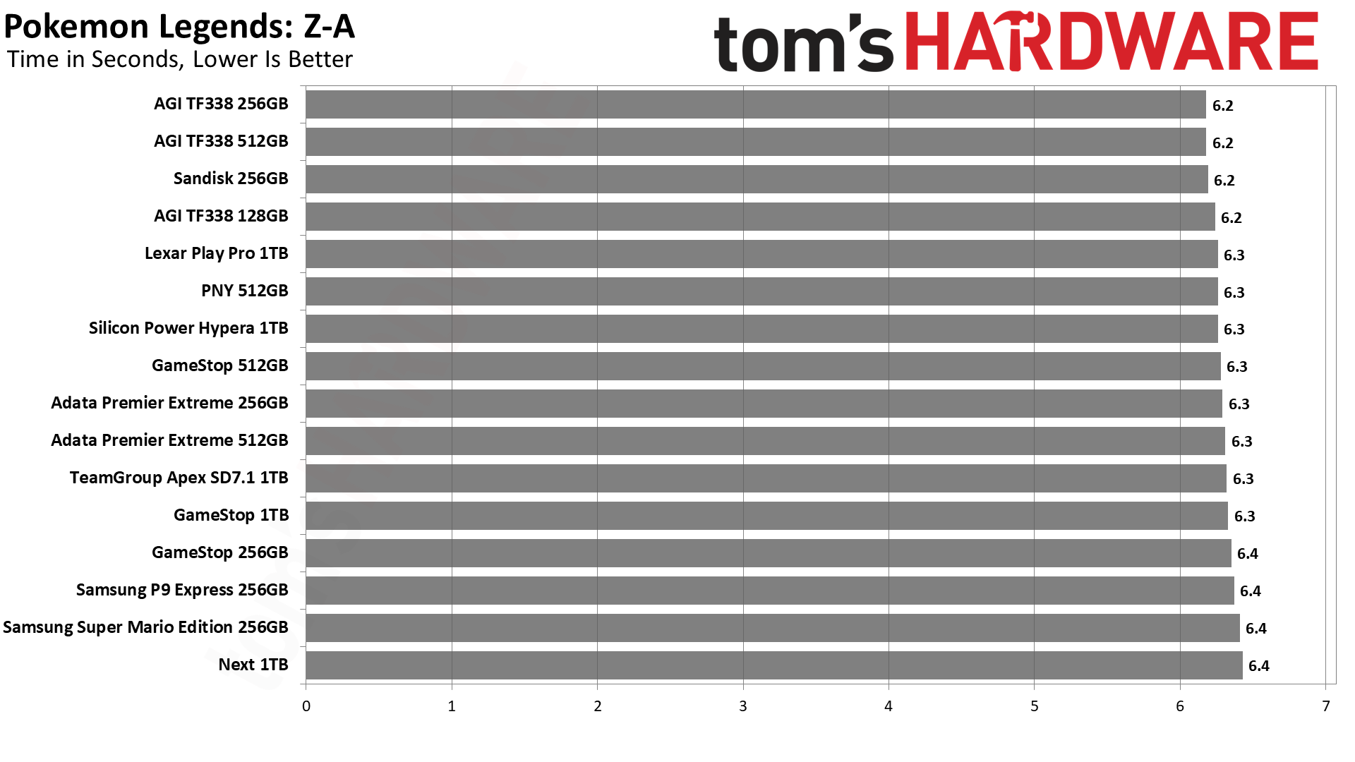 MicroSD Express Card Benchmarks
