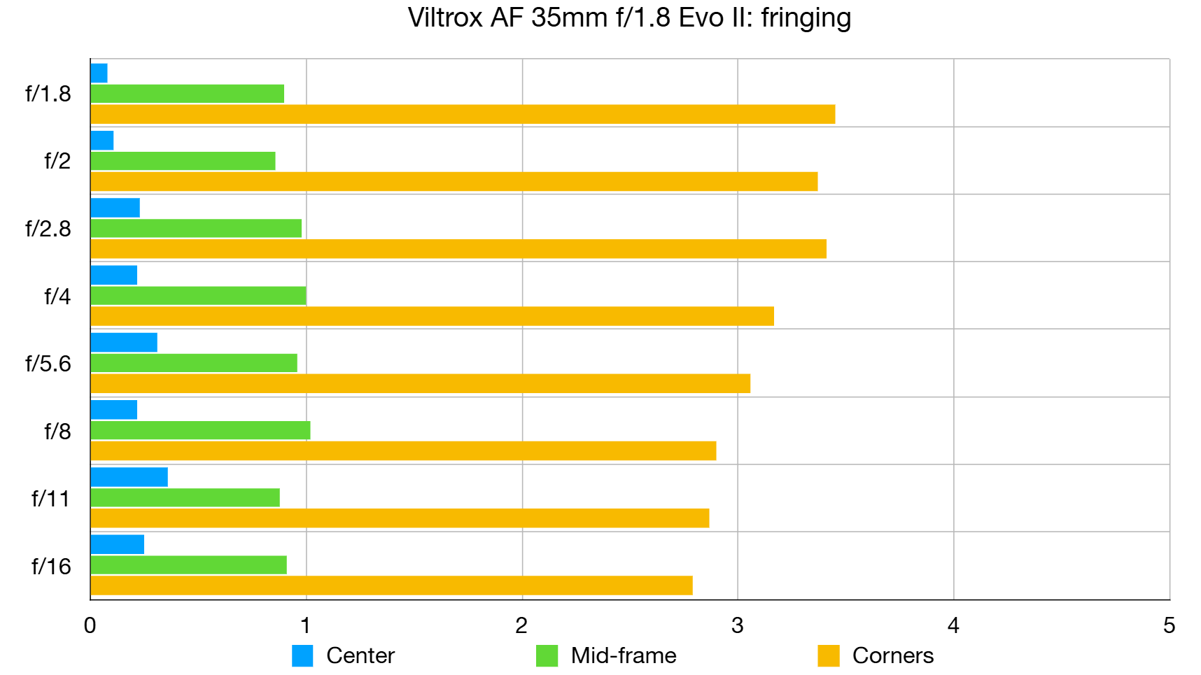 Viltrox AF 35mm f/1.8 Evo II lab graph