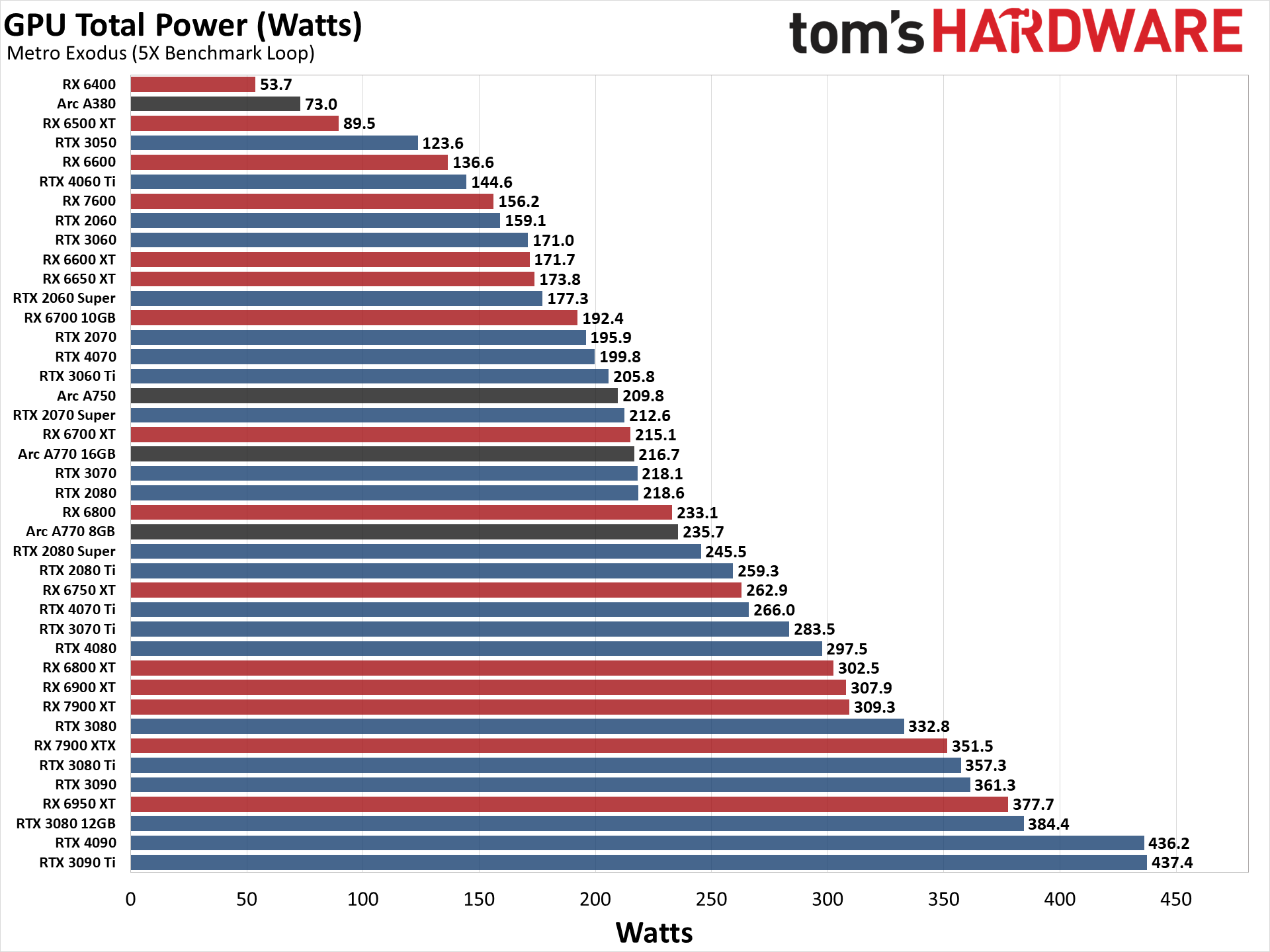 GPU benchmarks hierarchy power, clocks, temperature, fan speed charts