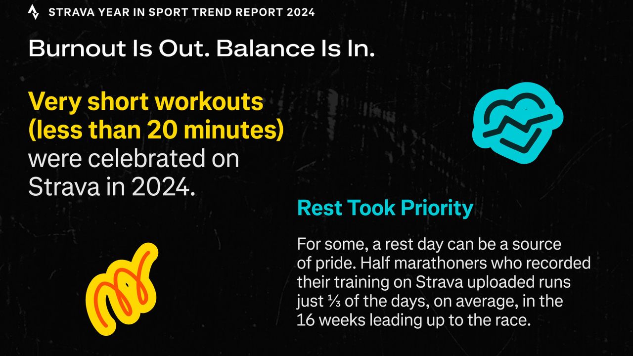 UNDER STRICT EMBARGO UNTIL 5:01 GMT ON WEDNESDAY 4 DECEMBER 2024 | Strava 2024 Year in Sport Trend Report