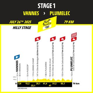 Tour de France Femmes 2025 stage profiles