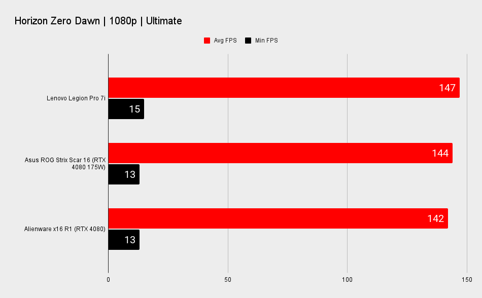 Alienware x16 benchmark scores