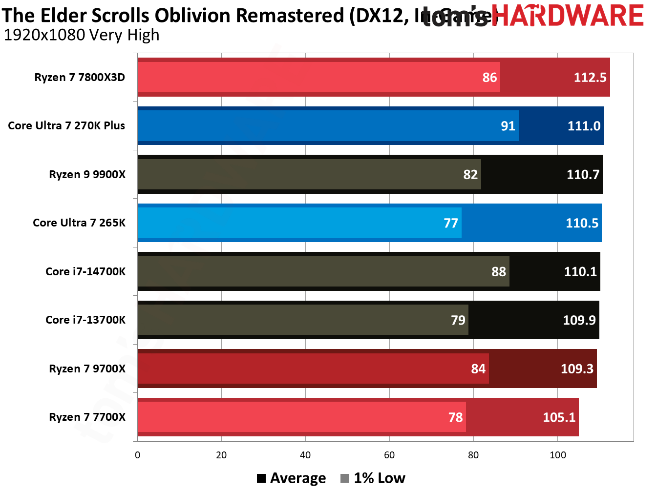 270K Plus vs 9700X in games.