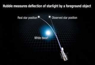 This illustration shows how the gravity of an object, such as a white dwarf star, warps space and bends the path of light rays from a more distant object.