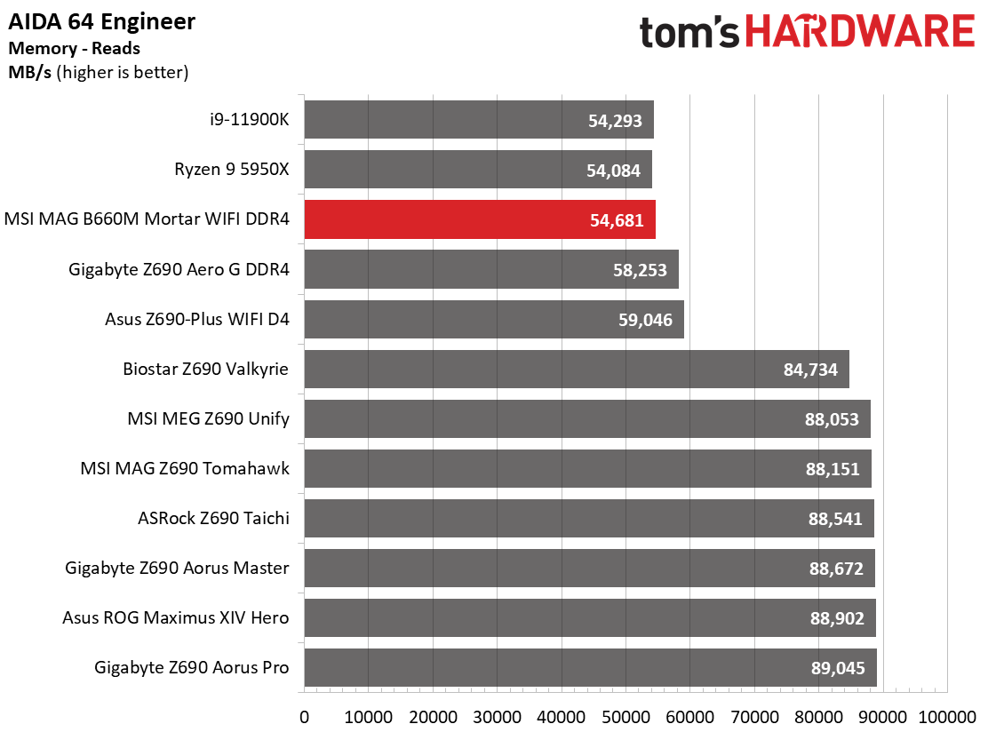 MSI MAG B660M Mortar WIFI DDR4
