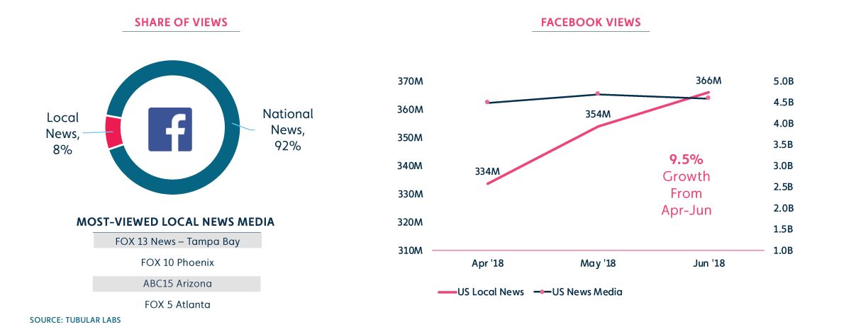 Online Video Deep Dive: Viewership Trends Across YouTube and Facebook 