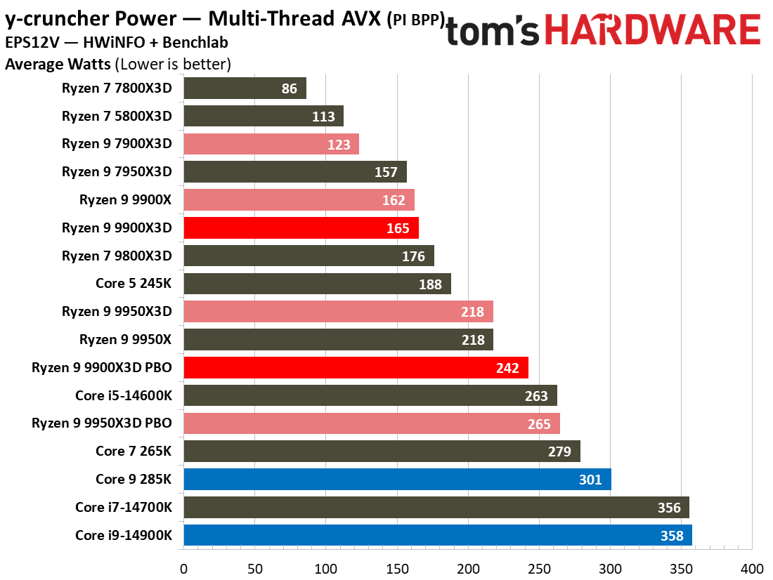 Ryzen 9 9900X3D Review