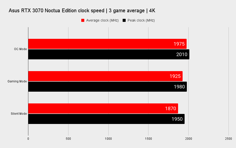 Asus GeForce RTX 3070 Noctua OC Edition performance graphs