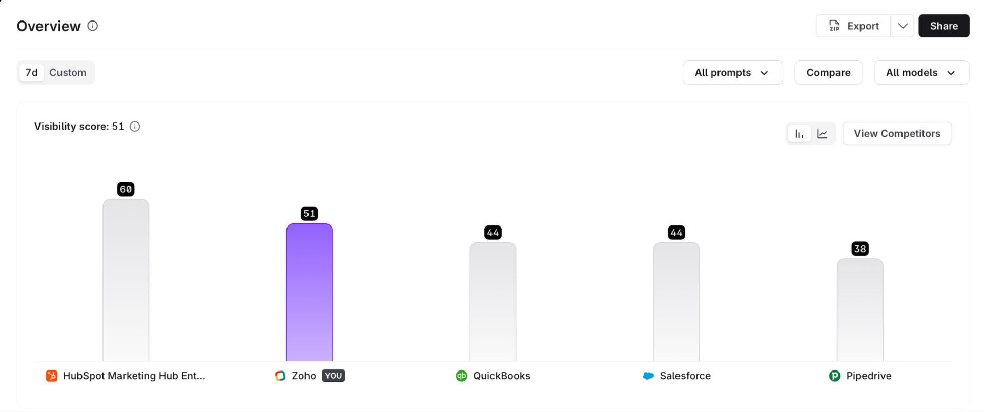surfer AI tracker visibility score chart