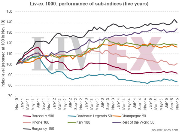 The Liv-ex 1000 sub-indices going back five years