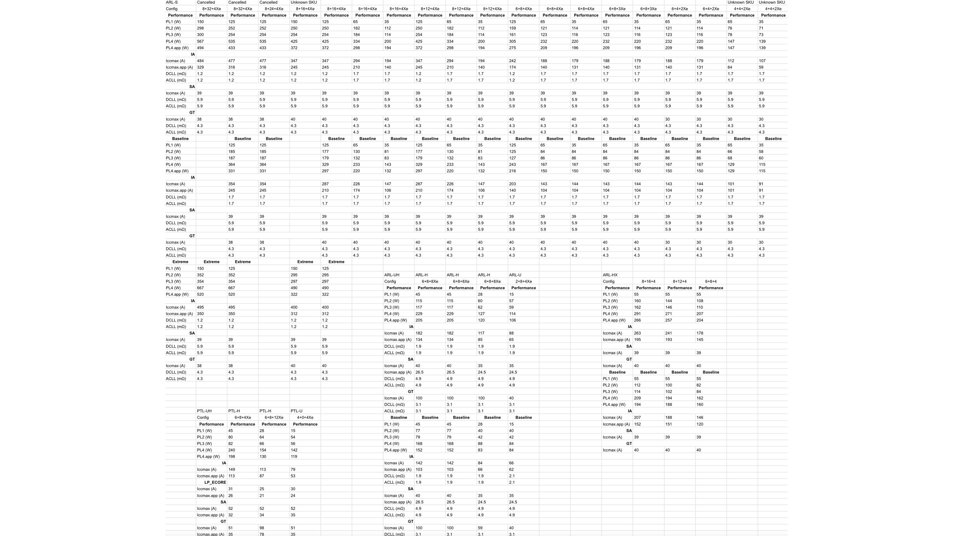 Perfiles de energía de Intel Panther Lake