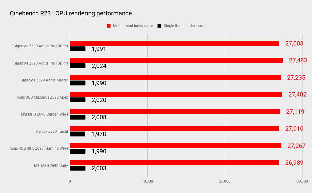 Z690 motherboard benchmarks