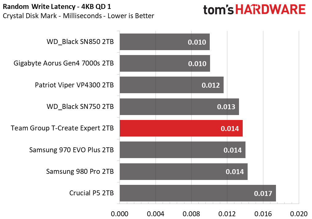 Team Group T-Create Expert SSD