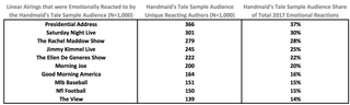 This table should be read as: “37% of Emotional Reactions to linear/OTT content, expressed by The Handmaid’s Tale sample audience, was driven by the Presidential Address airing.