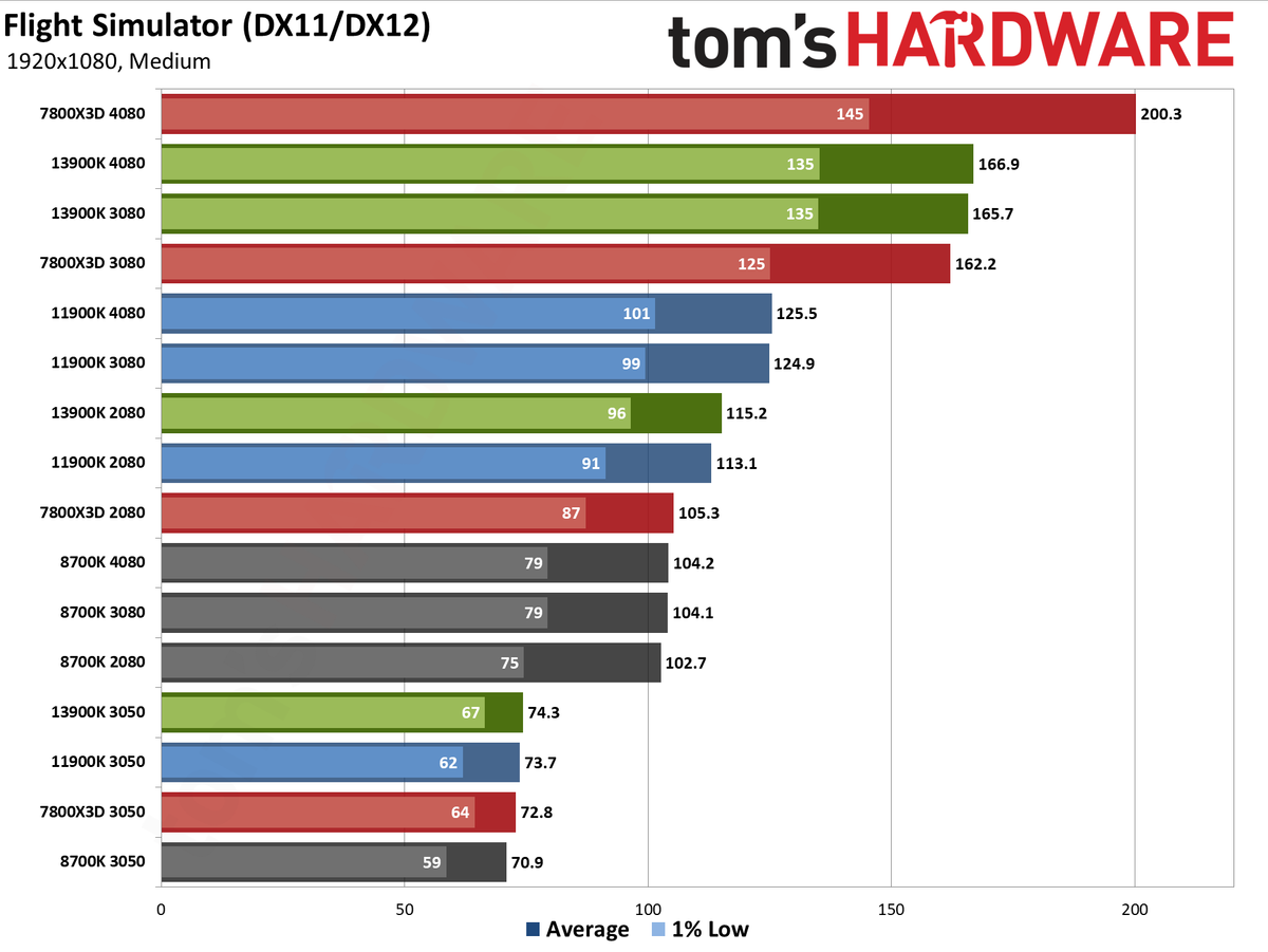 CPU versus GPU upgrades: Performance charts