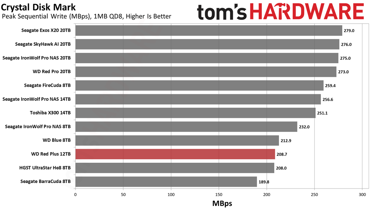 WD Red Plus 12TB HDD