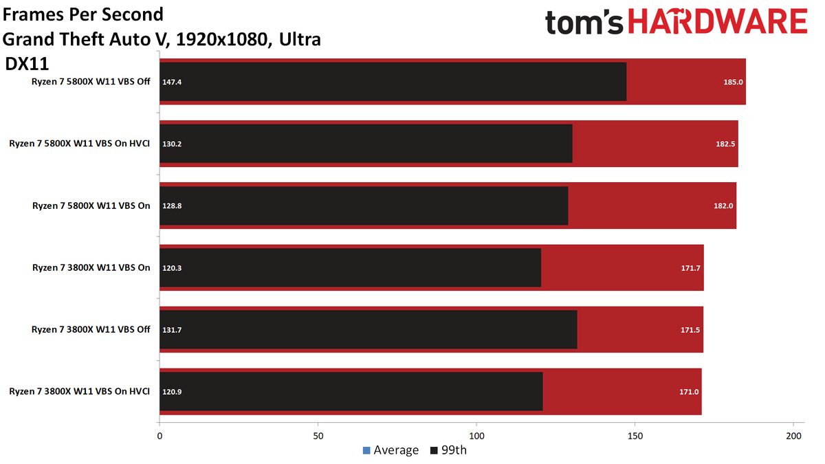 Windows 11 Gaming Performance
