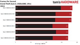 Windows 11 Gaming Performance