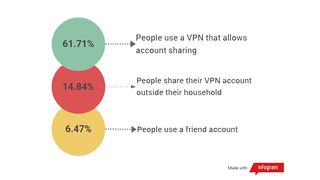 Stats on VPN account sharing