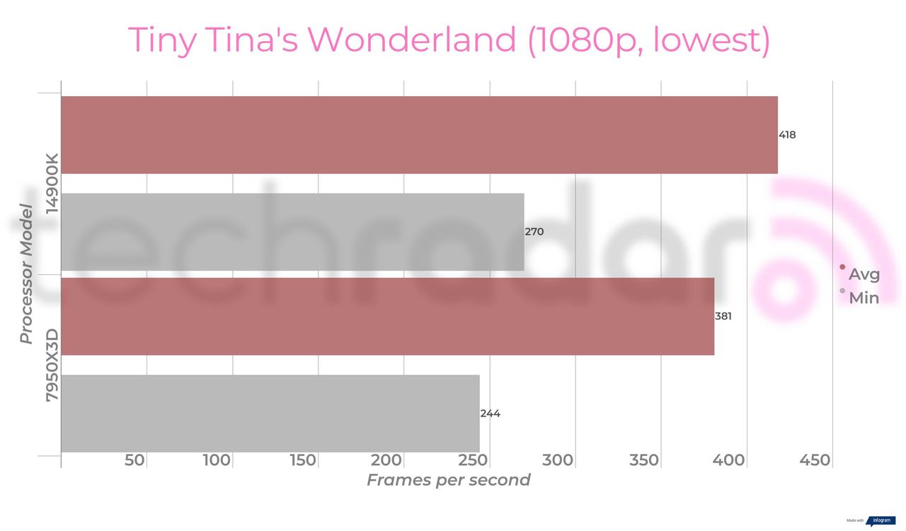 Benchmark results comparing the 14900K vs 7950X3D