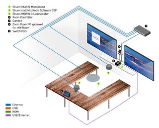 An image of a conference room showing how Shure audio solutions and Zoom work together for high-quality meeting experiences.