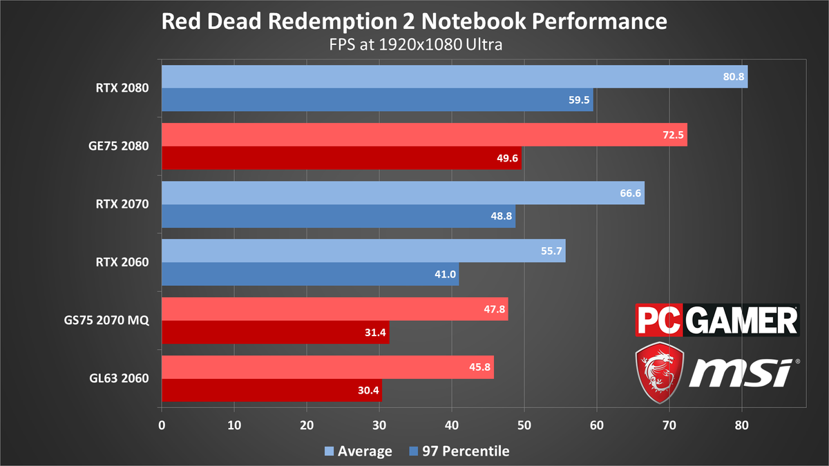 Red Dead Redemption 2 performance charts (updated)