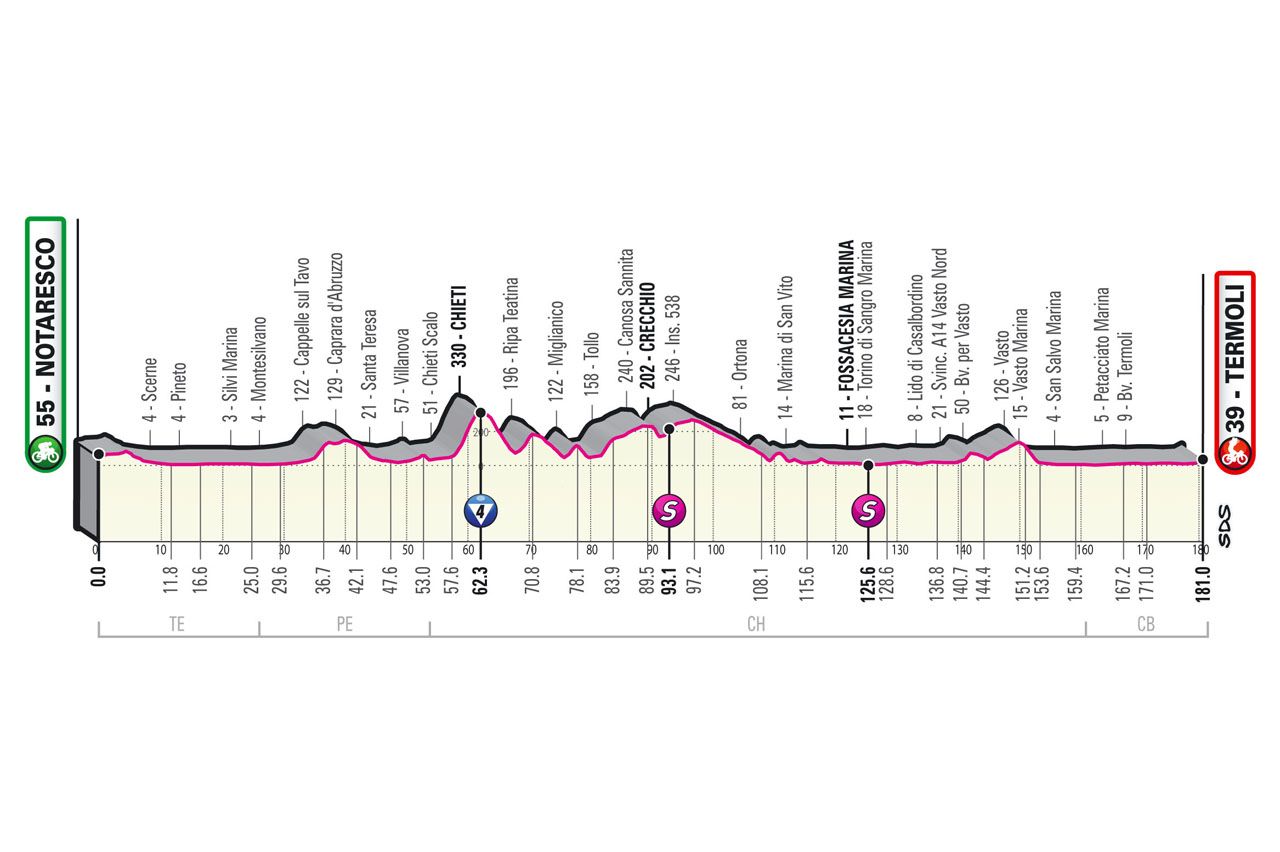 Stage 7 profile 2021 Giro d'Italia