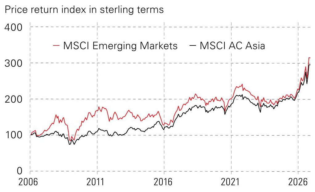 The EM index tracks Asia closely