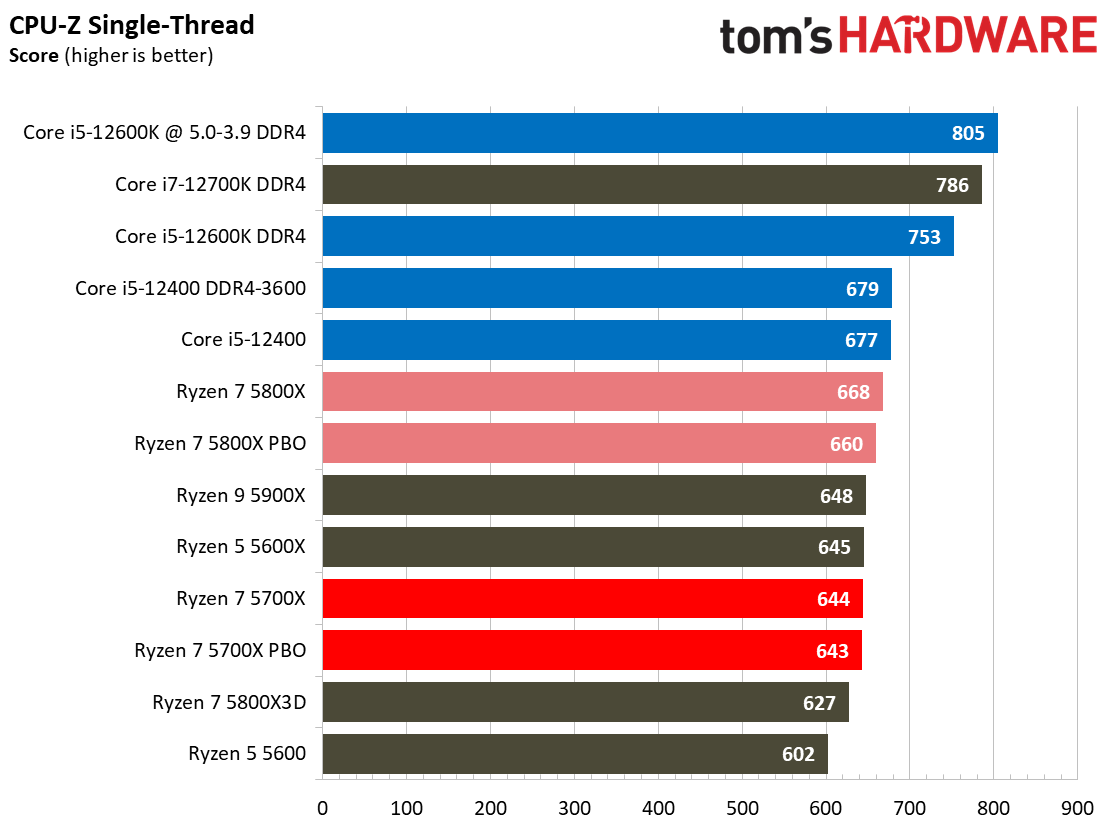 Ryzen 7 5700X Benchmarks