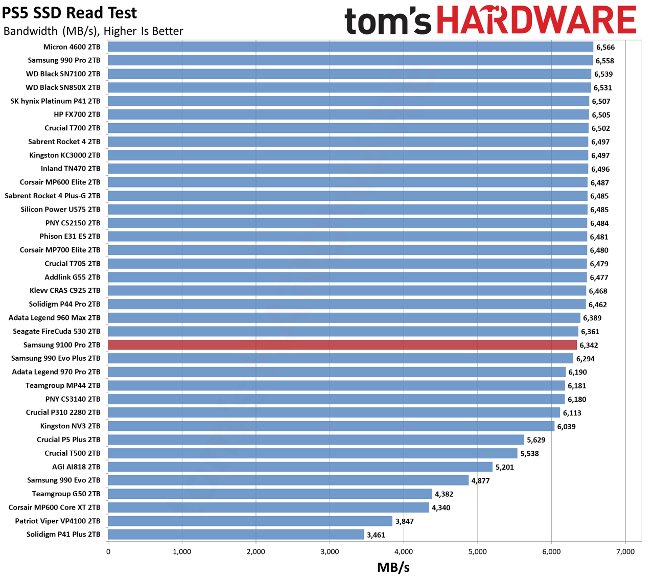 9100 Pro 2TB