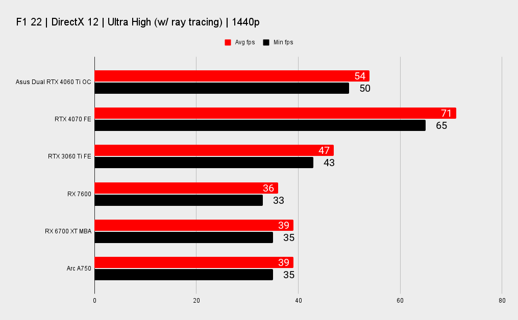 Asus Dual GeForce RTX 4060 Ti OC benchmarks